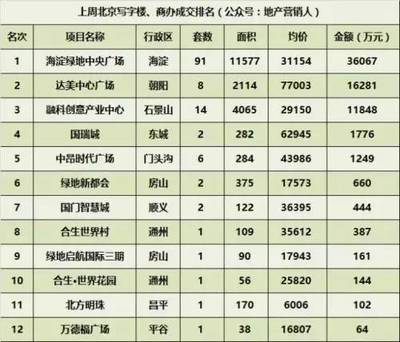 商辦備忘錄(7.31-8.01)商住限購(gòu)北京寫字樓供量增加;房地產(chǎn)投資回落商業(yè)地產(chǎn)成為風(fēng)口